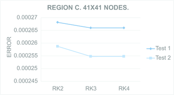 ₂ computed for Test region C with 21×21 nodes (Left) and 41×41 nodes (Right).